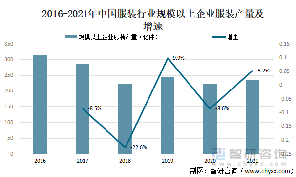 2016-2021年中国服装行业规模以上企业服装产量及增速