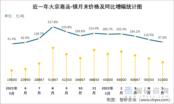 近一年大宗商品-镁月末价格及同比增幅统计图