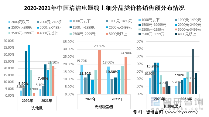 2020-2021年中国清洁电器线上细分品类价格销售额分布情况