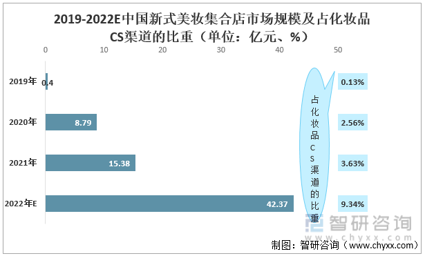 2019-2022E中国新式美妆集合店市场规模及占化妆品CS渠道的比重