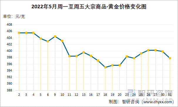 2022年5月周一至周五大宗商品-黄金价格变化图