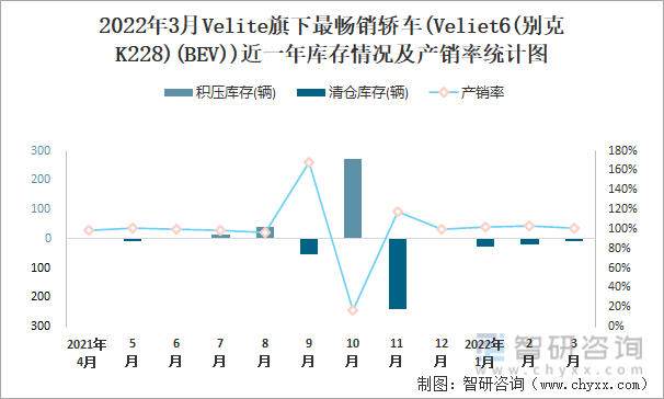 2022年3月Velite旗下最畅销轿车(Veliet6(别克K228)(BEV))近一年库存情况及产销率统计图