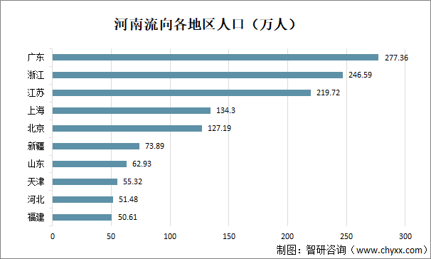 河南流向各地區(qū)人口