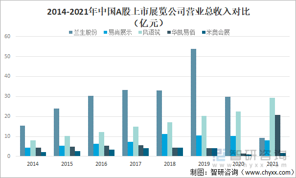 2014-2021年中国A股上市展览公司营业总收入对比（亿元）