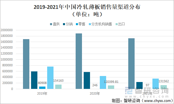 2019-2021年中国冷轧薄板销售量渠道分布（单位：吨）