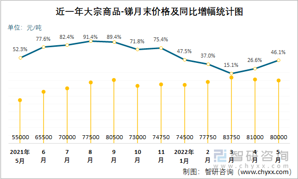 近一年大宗商品-锑月末价格及同比增幅统计图