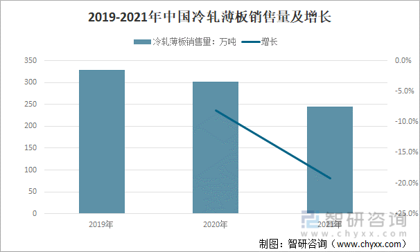 2019-2021年中国冷轧薄板销售量及增长