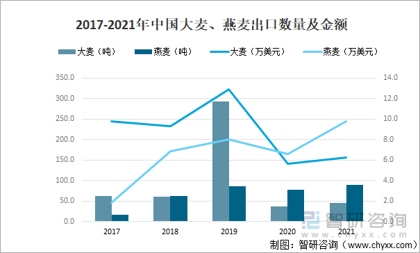 2017-2021年中国大麦、燕麦出口数量及金额