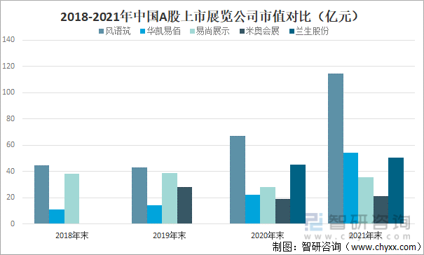 2018-2021年中国A股上市展览公司市值对比（亿元）
