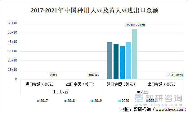 2017-2021年中国种用大豆及黄大豆进出口金额