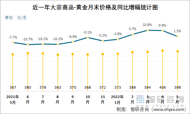 包含黄金5年价格一览表克的词条