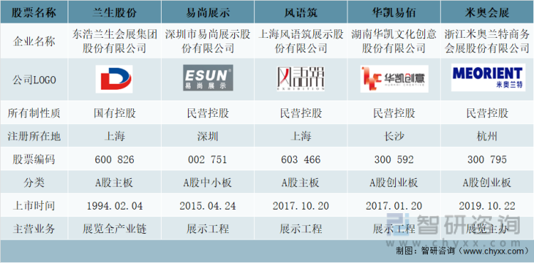 2021年中国A股上市展览公司基本情况对比