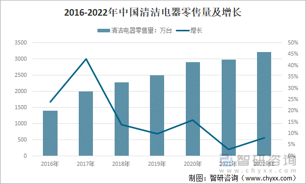 2016-2022年中国清洁电器零售量及增长