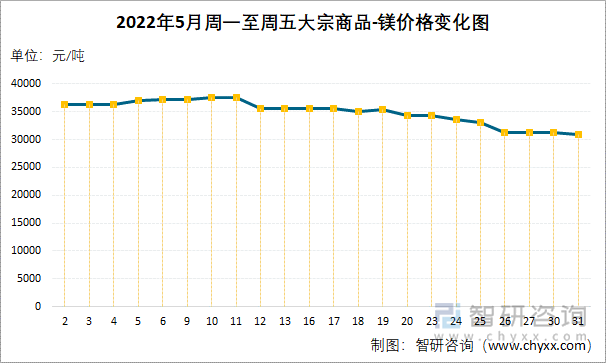 2022年5月周一至周五大宗商品-镁价格变化图