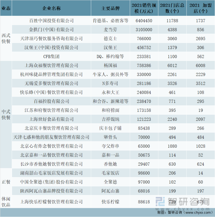 2021年中国特许连锁百强企业榜单中餐饮企业销售规模、门店总数及加盟店数量统计
