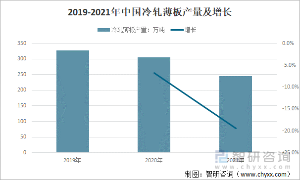 2019-2021年中国冷轧薄板产量及增长