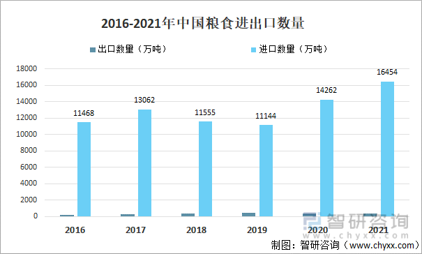 2016-2021年中国粮食进出口数量
