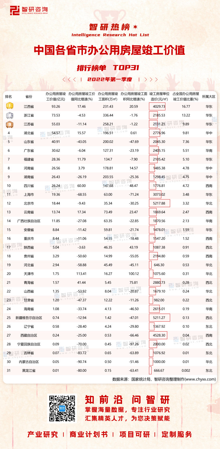 0621：2022年第一季度中国各省市办公用房屋竣工价值-二维码（高阳）
