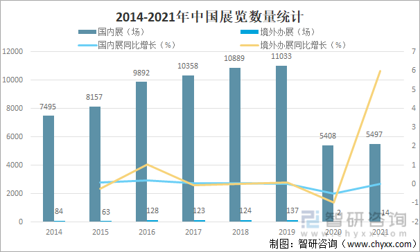 2014-2021年中国展览数量统计