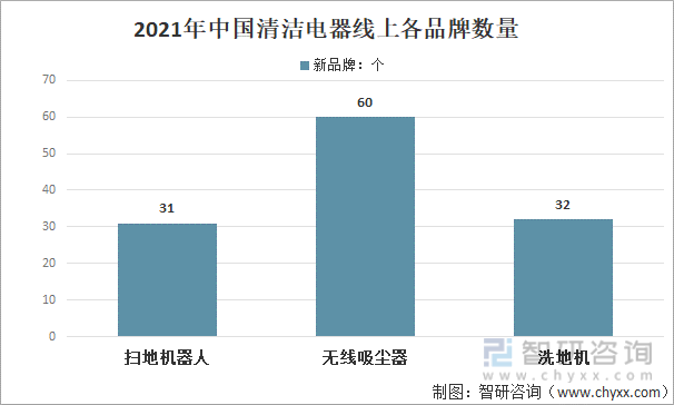 2021年中国清洁电器线上各品牌数量