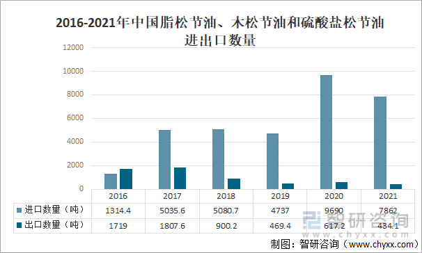 2016-2021年中国脂松节油、木松节油和硫酸盐松节油进出口数量