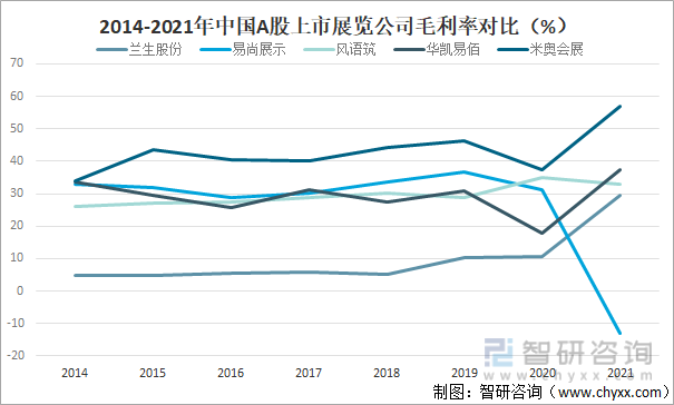 2014-2021年中国A股上市展览公司毛利率对比（%）