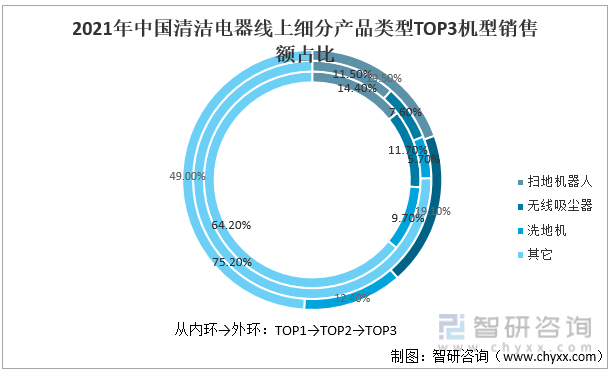 2021年中国清洁电器线上细分产品类型TOP3机型销售额占比
