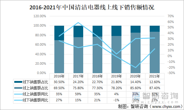 2016-2021年中国清洁电器线上线下销售额情况