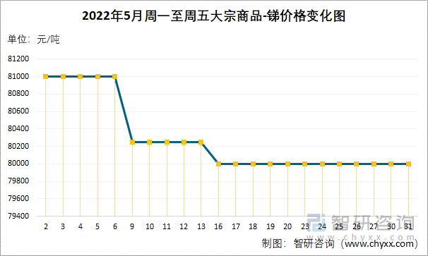 2022年5月周一至周五大宗商品-锑价格变化图