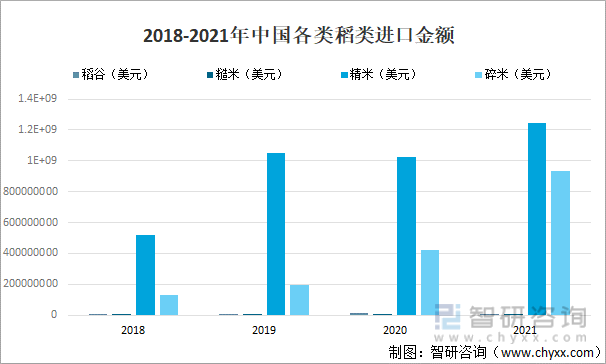 2018-2021年中国各类稻类进口金额