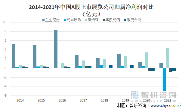 2014-2021年中国A股上市展览公司归属净利润对比（亿元）