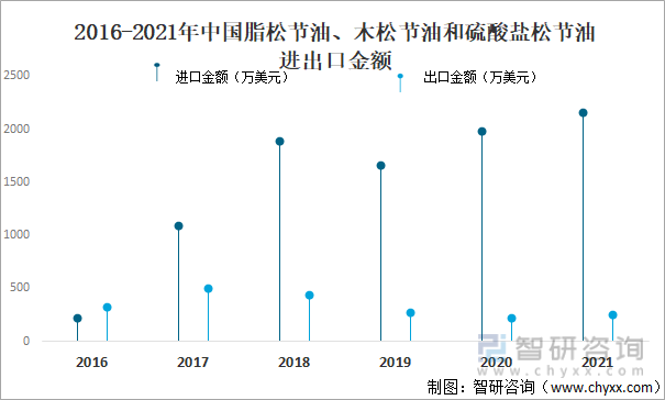 2016-2021年中国脂松节油、木松节油和硫酸盐松节油进出口金额
