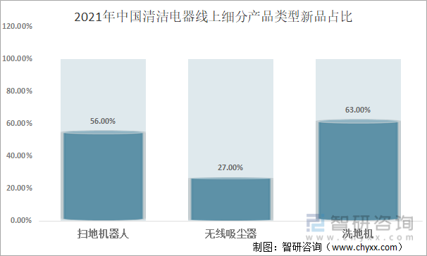 2021年中国清洁电器线上细分产品类型新品占比