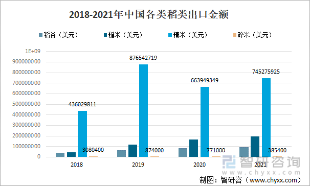 2018-2021年中国各类稻类出口金额