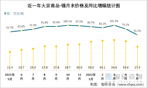 近一年大宗商品-锡月末价格及同比增幅统计图