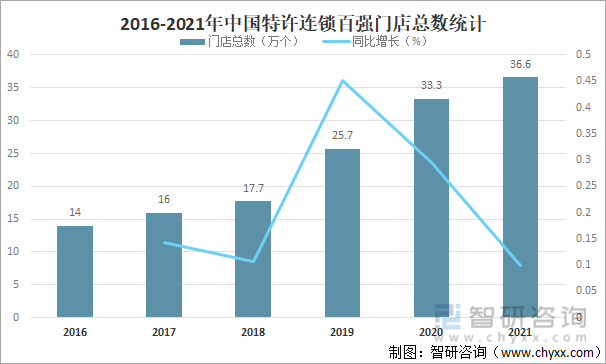 2016-2021年中国特许连锁百强企业门店总数统计