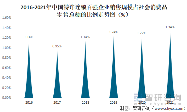 2016-2021年中国特许连锁百强企业销售规模占社会消费品零售总额的比例走势图