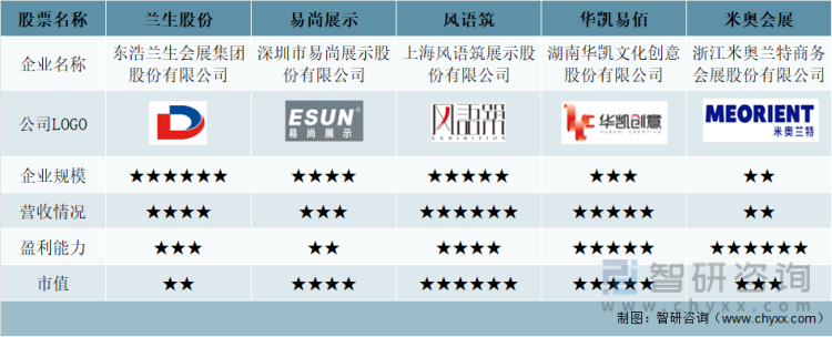 中国A股上市展览公司主要指标对比