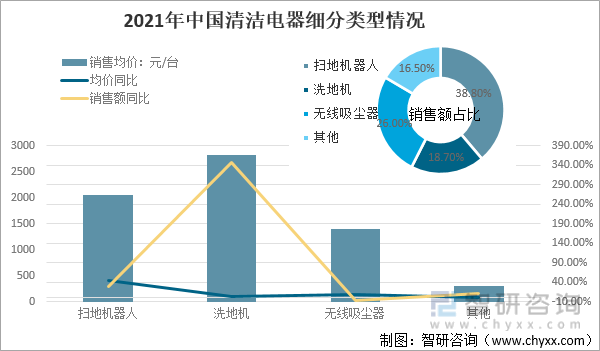 2021年中国清洁电器细分类型情况