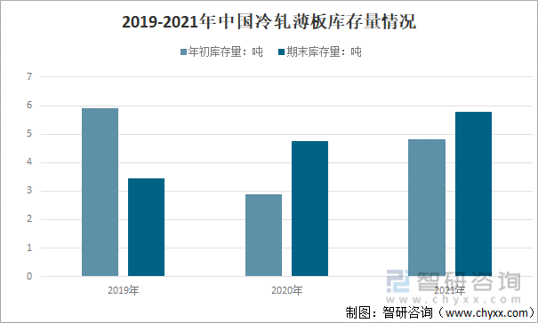 2019-2021年中国冷轧薄板库存量情况