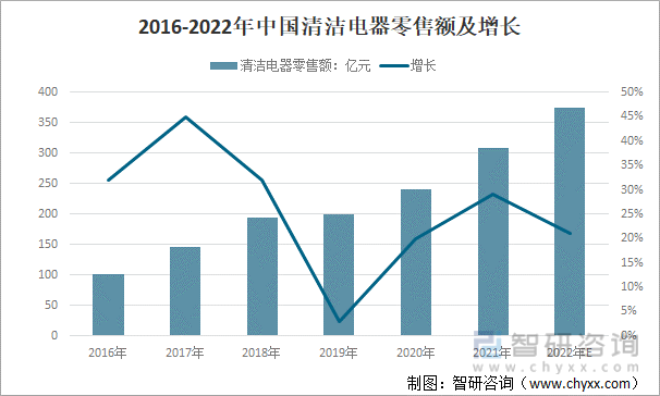 2016-2022年中国清洁电器零售额及增长