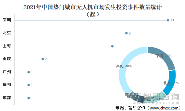 2021年中国热门城市无人机市场发生投资事件数量统计（起）