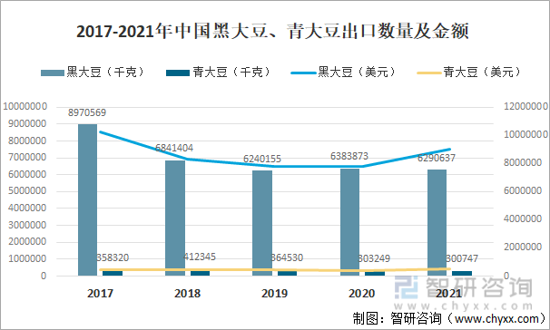 2017-2021年中国黑大豆、青大豆出口数量及金额
