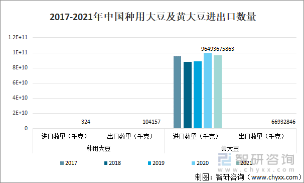 2017-2021年中国种用大豆及黄大豆进出口数量