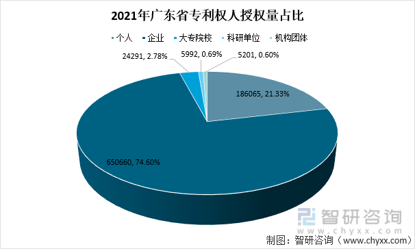 2021年广东省专利权人授权量占比