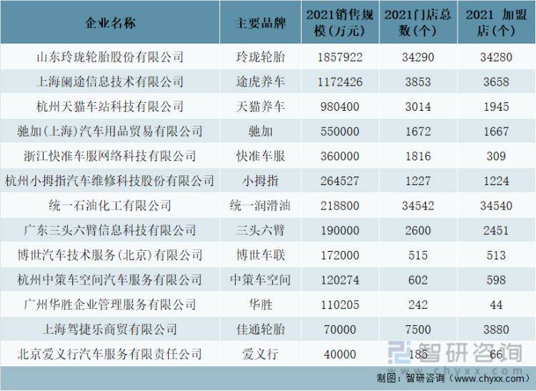 2021年中国特许连锁百强企业榜单中汽车养护维修企业销售规模、门店总数及加盟店数量统计
