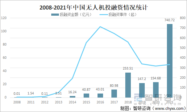 2008-2021年中国无人机投融资情况统计