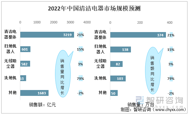 2022年中国清洁电器市场规模预测