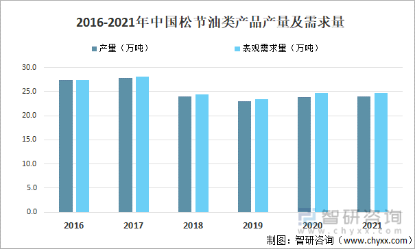 2016-2021年中国松节油类产品产量及需求量