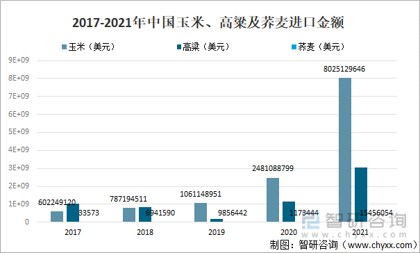 2017-2021年中国玉米、高粱及荞麦进口金额